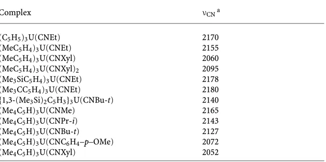 Table 6 IR data of different cyclopentadienyl U(III) isocyanide complexes [74]