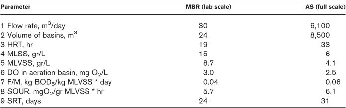 Table 2 Average MBR and AS operating parameters