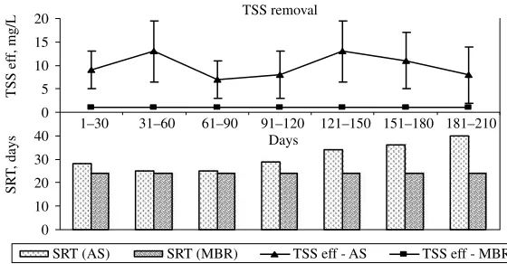 Figure 2 COD in inﬂuent and efﬂuent of AS and MBR pilot