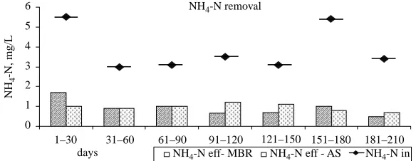 Figure 6 TSS in efﬂuent of AS and MBR pilot vs. cumulative probability