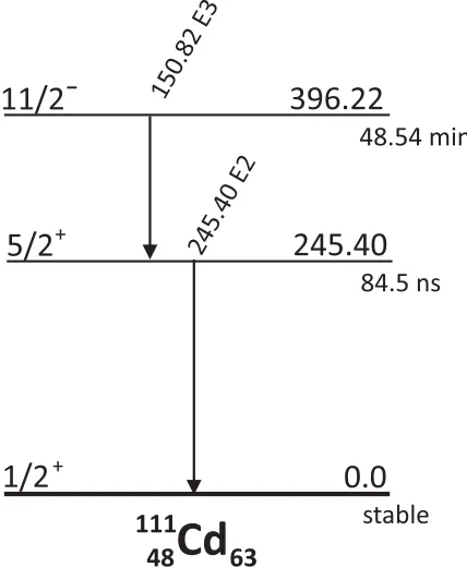 Figure 1. Decay scheme for the 48.5-min isomer indata are taken from Ref. [ 111Cd. The14].
