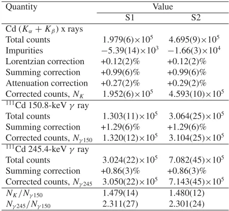 Table 2. The total number of counts (or areas of the peaks) forby corrections and the corrected area-ratios information requiredto extract the value of111mCd K x rays and the 150.8- and 245.4-keV γ rays, followed αK150.