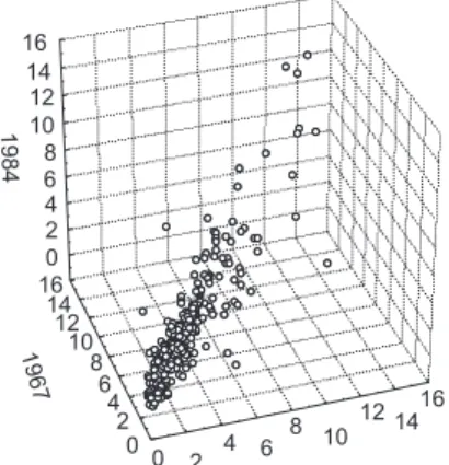 Fig. 2. Projection of the first principal  component of 56 dimensions space in a  scatter plot of three dimensions