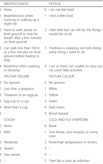 Table 1 The BEST (Bronchiectasis exacerbation and symptom tool) diary card