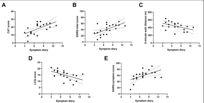 Figure 2 below shows the dynamics of symptoms over time for 19 patients who were able to complete the  diar-ies consistently for at least 3 months