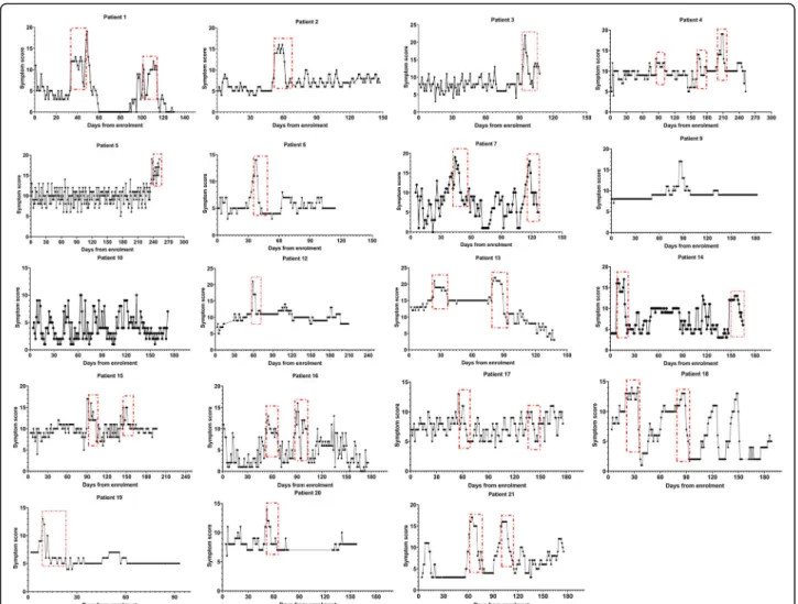 Fig. 2 Individual patient dynamics during the study. The x-axis shows the time in the study which each point representing a single days score.