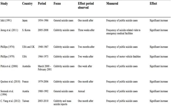 Figure 1: Prior research studies investigating the relationship between  media suicide  reporting and suicide rates  