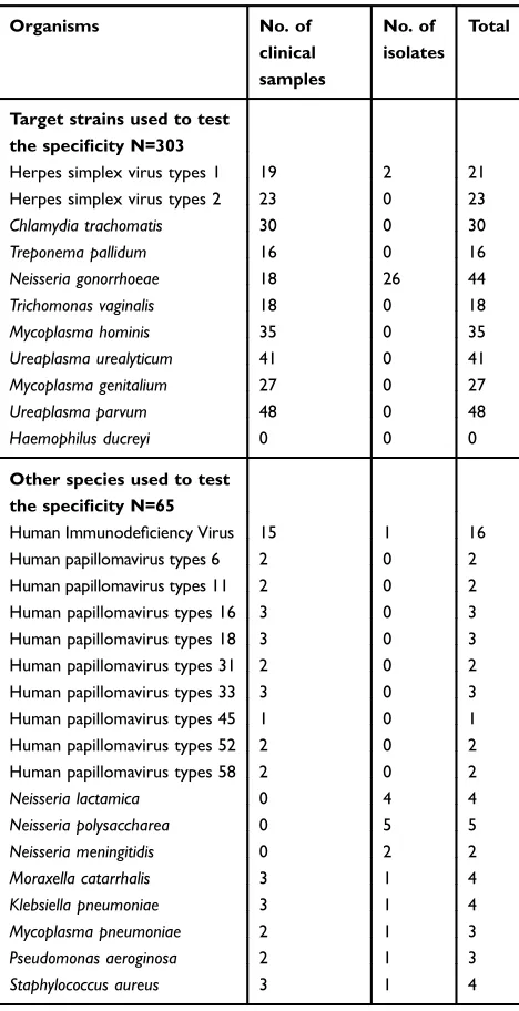 Table 1 Sequencing conﬁrmed clinical samples and isolates usedfor validating speciﬁcity