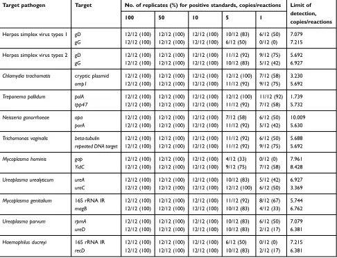 Table 2 Limit of detection of each target gene using regression probit analysis