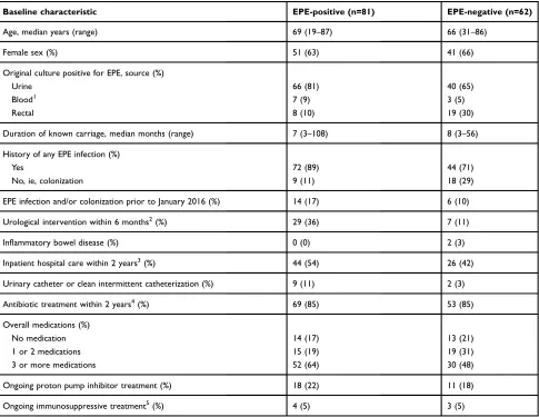 Table 1 Baseline characteristics of the study population based on medical records and questionnaires