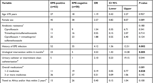 Table 3 Multiple logistic regression model of putative risk factors for prolonged intestinal EPE carriage