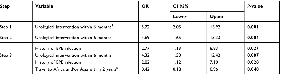 Table 4 Stepwise forward multiple regression model of potential risk factors for prolonged intestinal EPE carriage