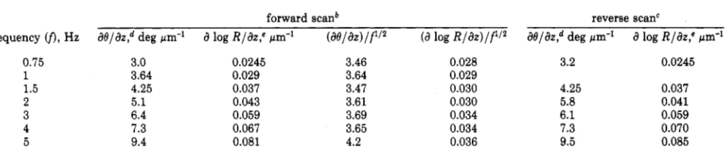 Table  I.  Phase Angle (8) and Relative Amplitude  ( R )   Slopes for an ac Collection/Generation Experimenta 