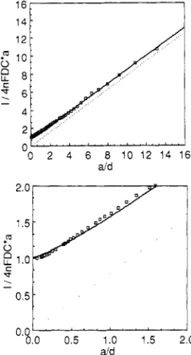 Figure 8.  Normalized current  vs a  / d ,   where  a  =  tip  radius  (5  pm). 