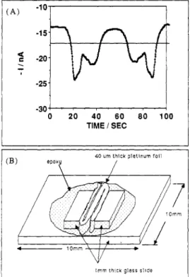 Figure 9.  (A)  Tip current for  5  pm  radius  R  disk  held  at  d  <  60  pm  from a glass substrate  with  a  50  pm  diameter  glass  fiber and scanned  at  6  pm/s