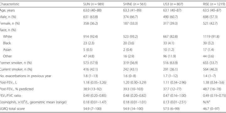 Table 1 Demographic and baseline characteristics by study (budesonide/formoterol 160/4.5 μg and formoterol 4.5 μg arms only)