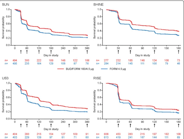 Fig. 1 Kaplan –Meier curves for time to first CID, by study. BUD, budesonide; CID, Clinically Important Deterioration; FORM, formoterol