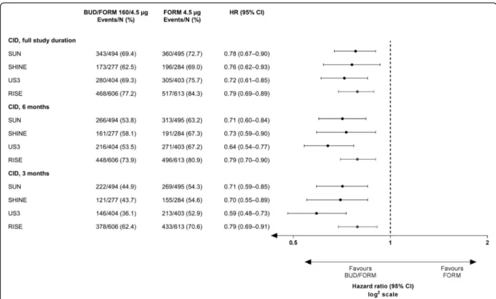 Fig. 2 Treatment effect of budesonide added to formoterol on time to first CID by study