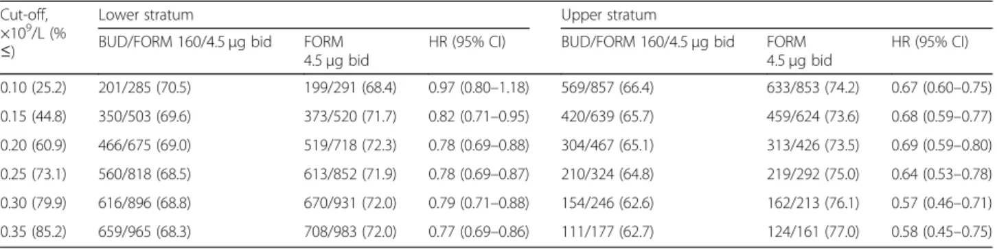 Table S2. Demographic and baseline characteristics by study (budesonide/formoterol 160/4·5 μg and formoterol 4·5 μg arms only).