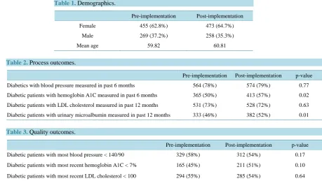 Table 1. Demographics.                                                             