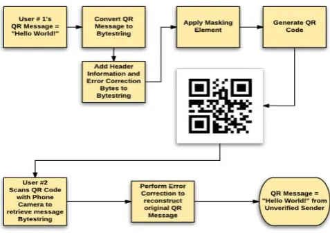 Fig -1 gives a simplified description of the standard process of generating a QR code from a provided message and scanning the code with a smart phone or a comparable device