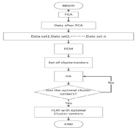 Fig-2: Flow Chart of FUZZY C-Means Algorithm[14]. 