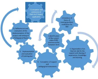 Figure 1 - Stages of the ArleKin Project 