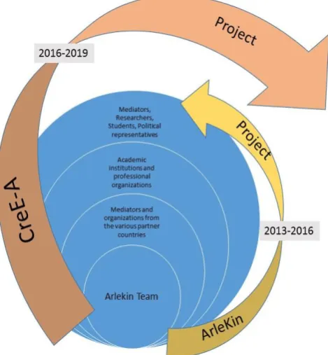 Figure 2. Constitution and consolidation of the community of practice and learning 