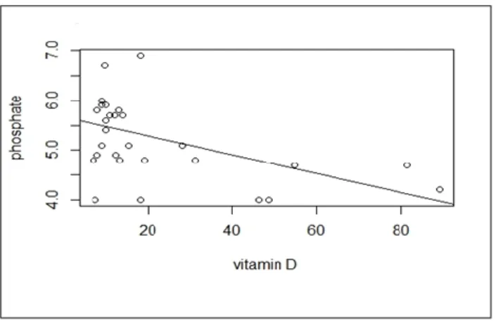 Figure 4: Correlation between phosphate and vitamin  D levels. 