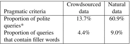 Table 2: Syntactic properties of crowdsourced data and nat-ural data. (*Differences are signiﬁcant at p<0.05.)
