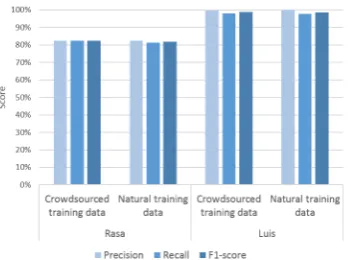 Figure 5: Average scores of intent classiﬁcation and en-tity recognition: cleaned-up crowdsourced data vs