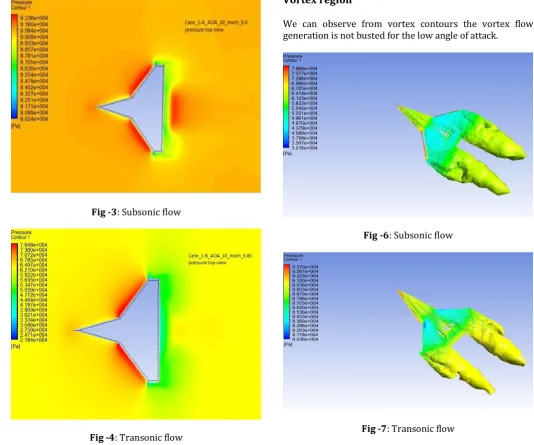 Fig -6: Subsonic flow  