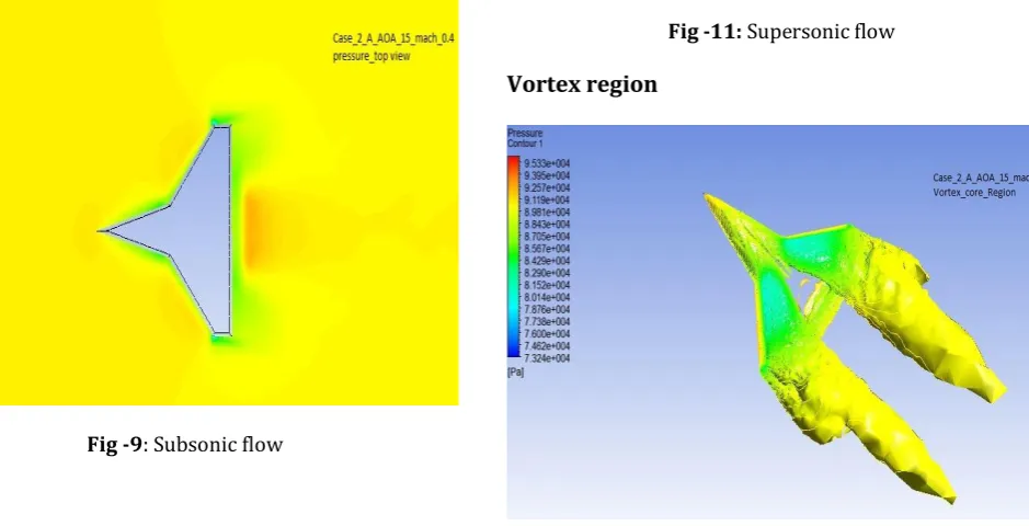 Fig -11: Supersonic flow 