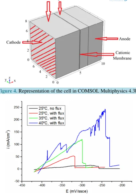 Figure 7 illustrates how the potential drops in the cell as the distance toward the cathode decreases
