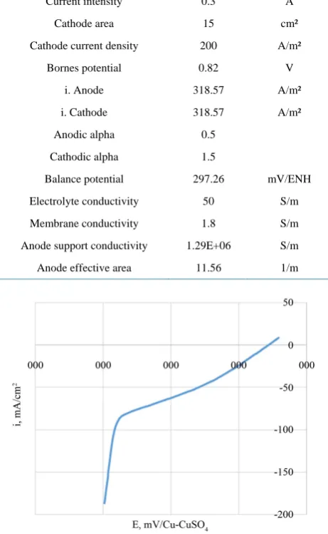 Figure 6. Experimental linear voltammetry drawn for the ca-thode, 40˚C.                                              