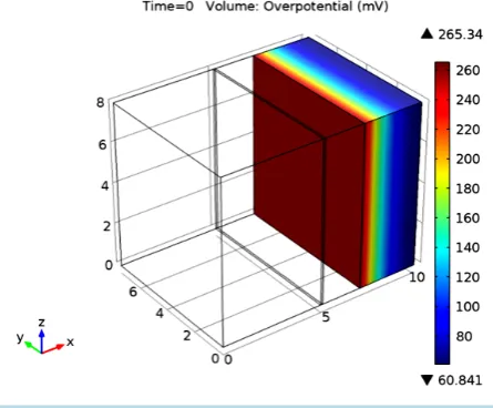 Figure 8. Anodic overpotential.                               