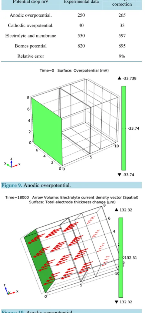 Figure 9. Anodic overpotential.                               