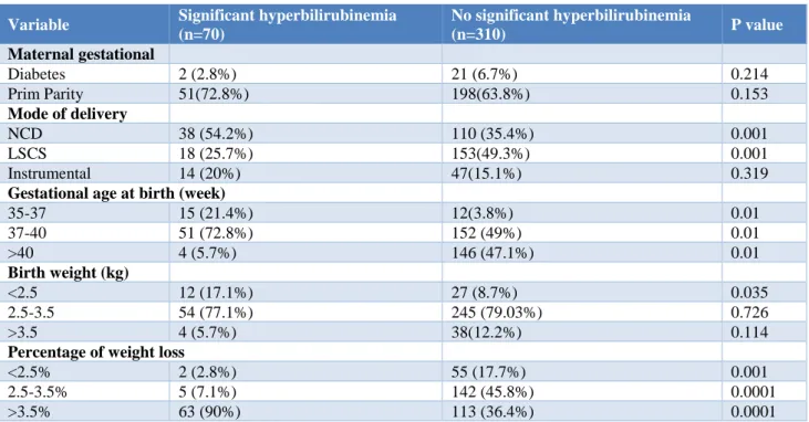 Table 1: Select maternal, perinatal and neonatal characteristics of the study cohort with and without significant  hyperbilirubinemia; all values are represented as numbers
