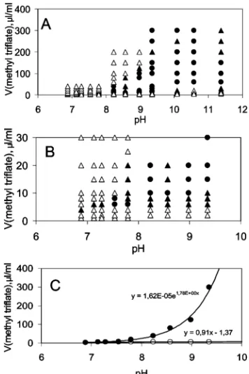 Figure 1. (A) Volume of methyl triflate required for derivatizationto give nonbiased results, as a function of pH