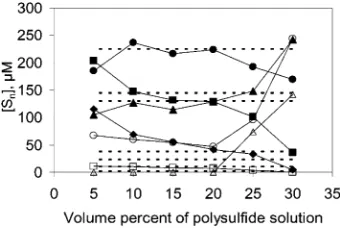 Figure 2.Percent of recovery of different dimethylpolysulfanespecies depicted as a function of volume percent of polysulfidesolution in derivatized mixture