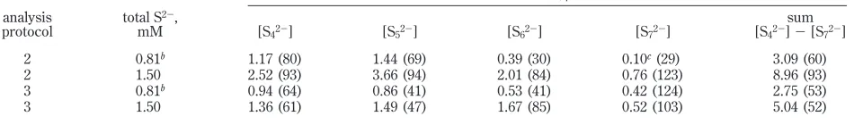 Table 3. Polysulfide Distribution in Sulfide-Rich Groundwater before and after Additional Spiking with K2S5