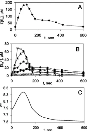 Figure 6. (A) Total concentration of polysulfide species as a functionof time in the reaction of 10.0 mM Na2S and 20.0 mM H2O2(derivatization without preconcentration)