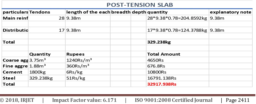 Table 3.1 Cost estimation for Post-Tension Slab  