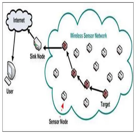 Figure 1.1 Architecture diagram of WSN [12]  