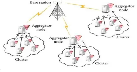 Figure 1.2 Data aggregation of WSN 