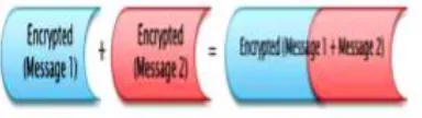 Figure 1.3 Secure data aggregation in WSN [15] 