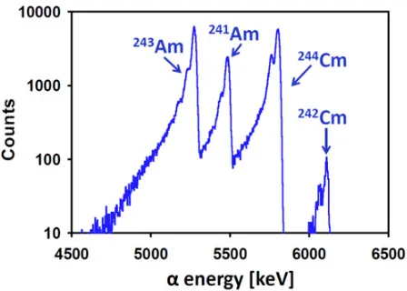 Table 1. Isotopic ratio measurement of the 243Am material.