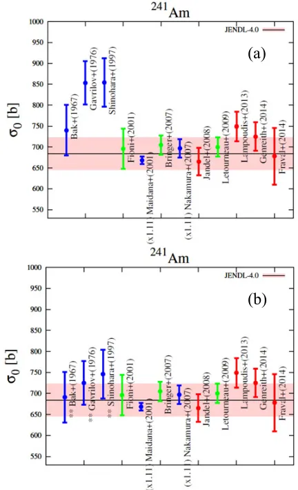 Figure 11. Capture cross section ofbefore (a) and after (b) the systematic correction described in the 241Am for thermal neutrons,text.