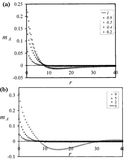 Figure 1. Effects of changing (a) the composition (keepingthe microphase separation order parameter