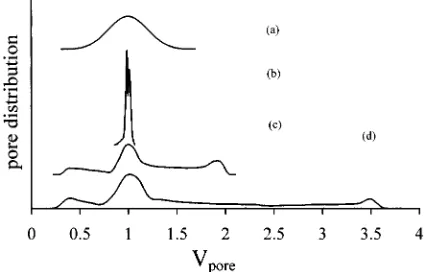 Figure 5. Normalized pore-size distributions of a copolymerlinked bond condensation factors